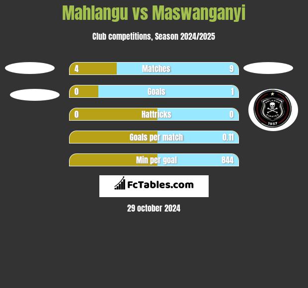 Mahlangu vs Maswanganyi h2h player stats