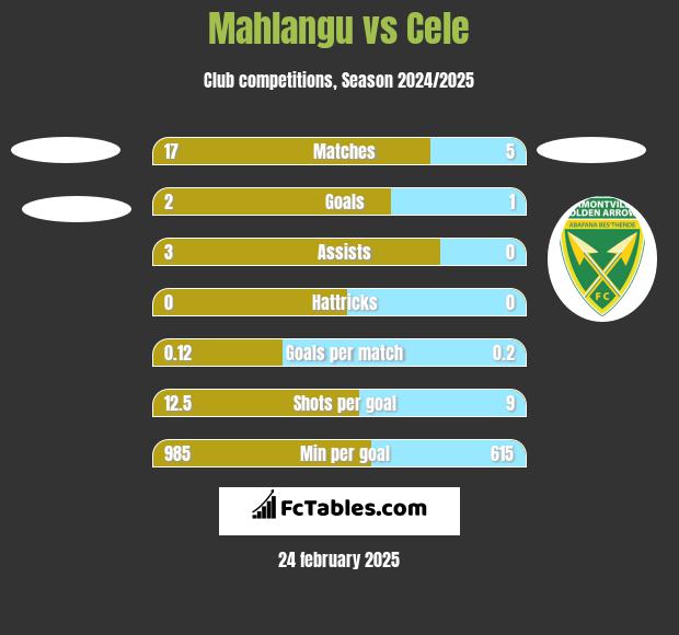 Mahlangu vs Cele h2h player stats