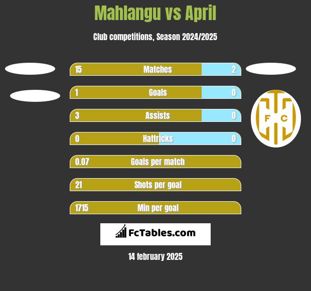 Mahlangu vs April h2h player stats