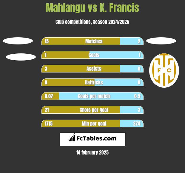 Mahlangu vs K. Francis h2h player stats