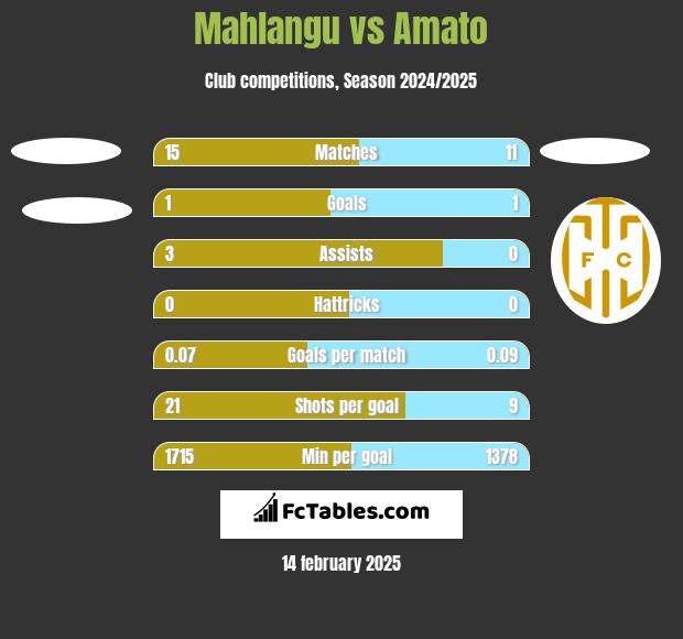 Mahlangu vs Amato h2h player stats