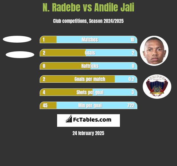 N. Radebe vs Andile Jali h2h player stats