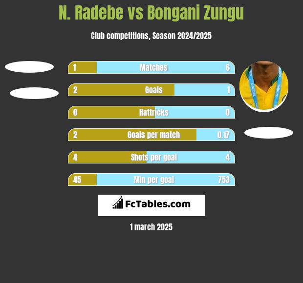 N. Radebe vs Bongani Zungu h2h player stats