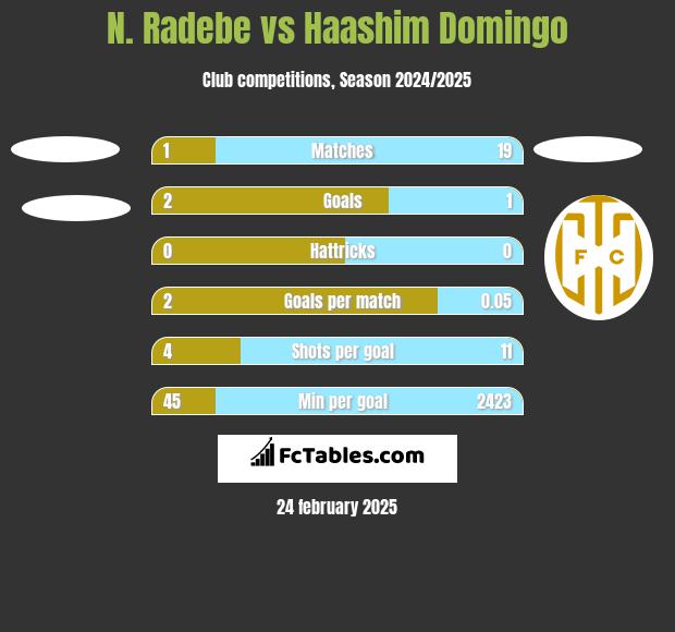 N. Radebe vs Haashim Domingo h2h player stats