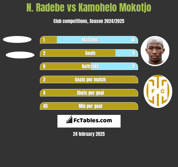 N. Radebe vs Kamohelo Mokotjo h2h player stats