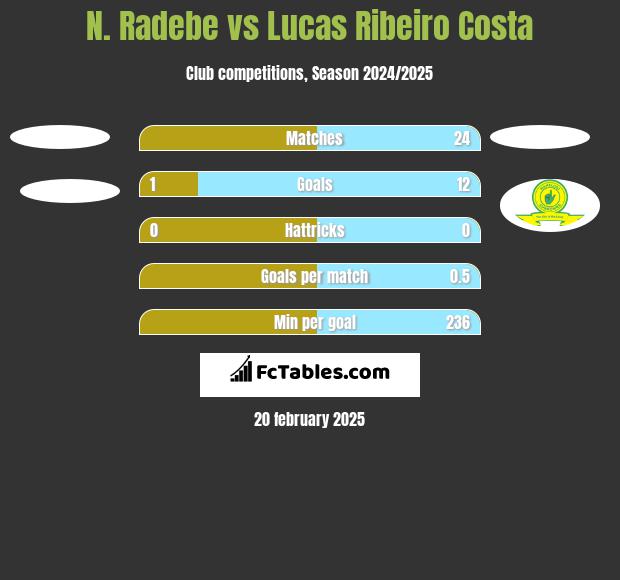 N. Radebe vs Lucas Ribeiro Costa h2h player stats