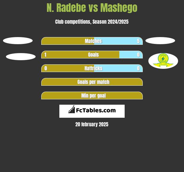 N. Radebe vs Mashego h2h player stats