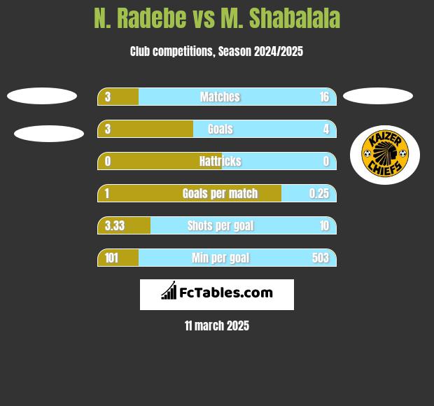 N. Radebe vs M. Shabalala h2h player stats