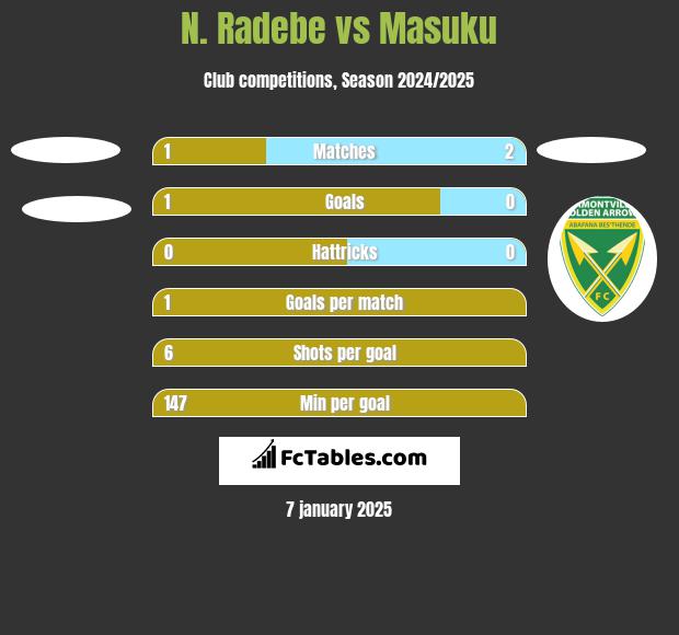 N. Radebe vs Masuku h2h player stats