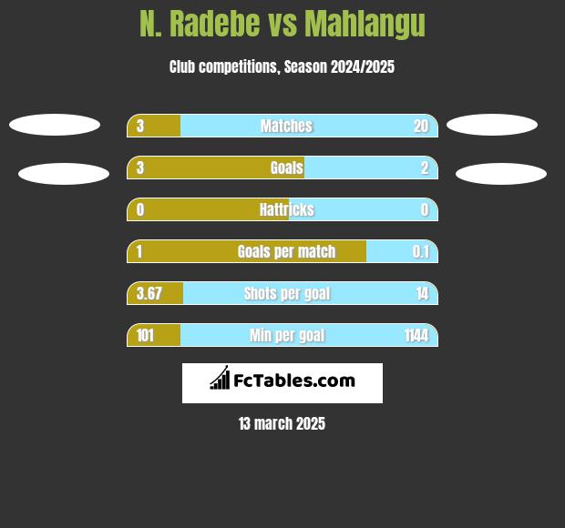 N. Radebe vs Mahlangu h2h player stats