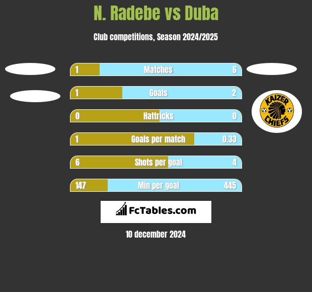 N. Radebe vs Duba h2h player stats