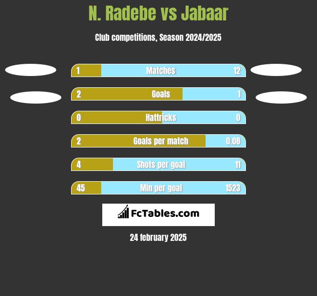 N. Radebe vs Jabaar h2h player stats