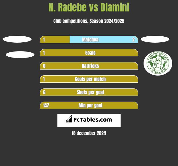 N. Radebe vs Dlamini h2h player stats