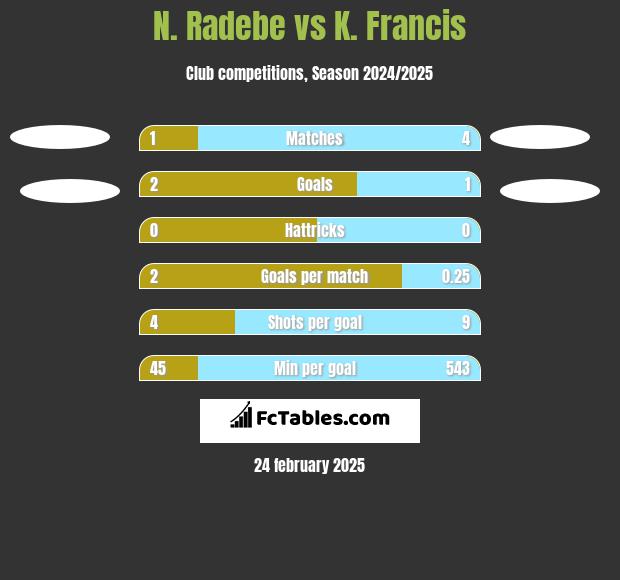 N. Radebe vs K. Francis h2h player stats