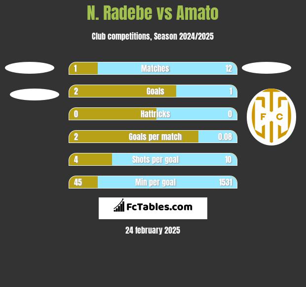 N. Radebe vs Amato h2h player stats