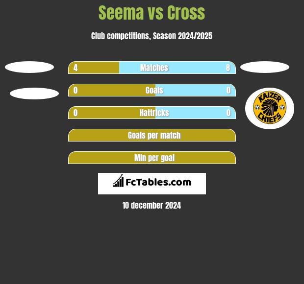 Seema vs Cross h2h player stats