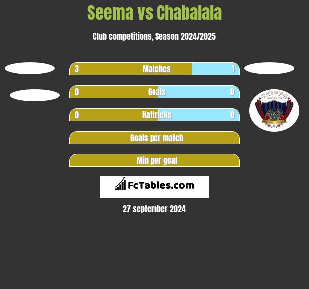 Seema vs Chabalala h2h player stats