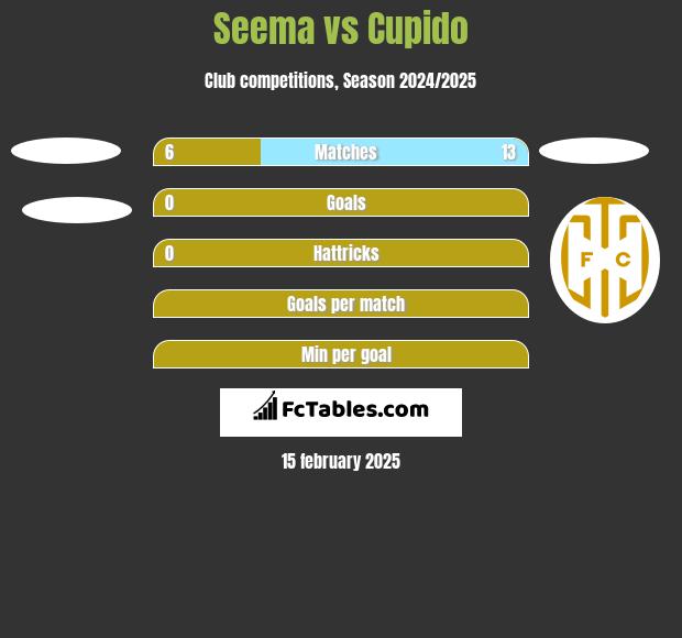 Seema vs Cupido h2h player stats