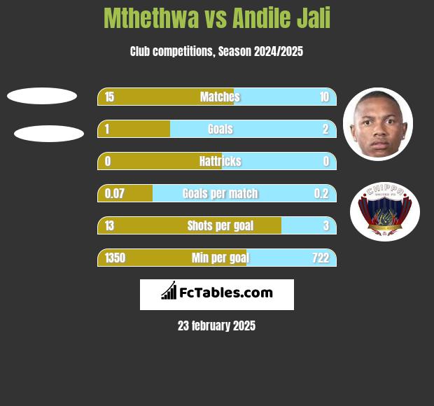 Mthethwa vs Andile Jali h2h player stats