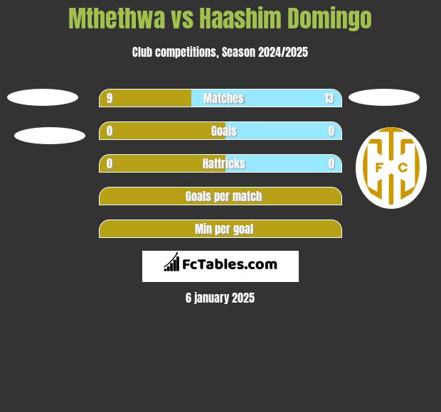 Mthethwa vs Haashim Domingo h2h player stats