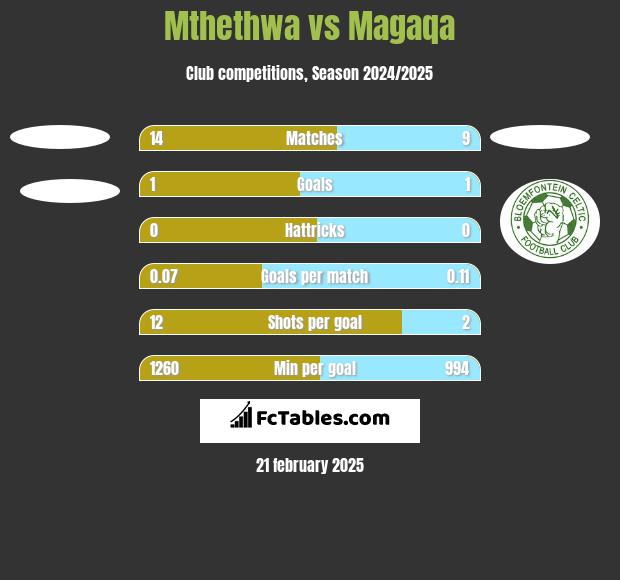 Mthethwa vs Magaqa h2h player stats