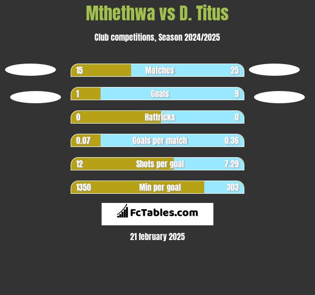 Mthethwa vs D. Titus h2h player stats