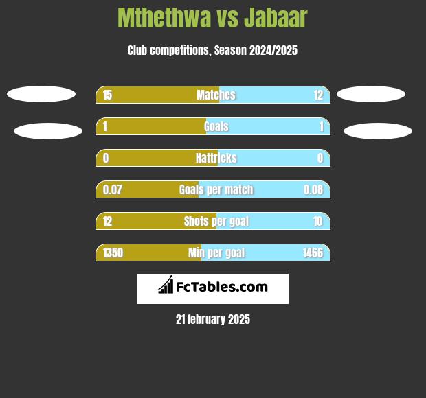 Mthethwa vs Jabaar h2h player stats