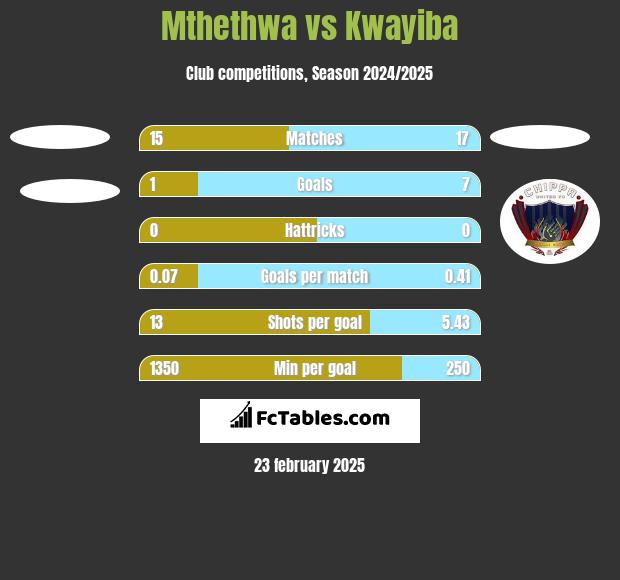 Mthethwa vs Kwayiba h2h player stats