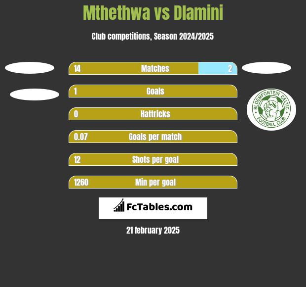 Mthethwa vs Dlamini h2h player stats