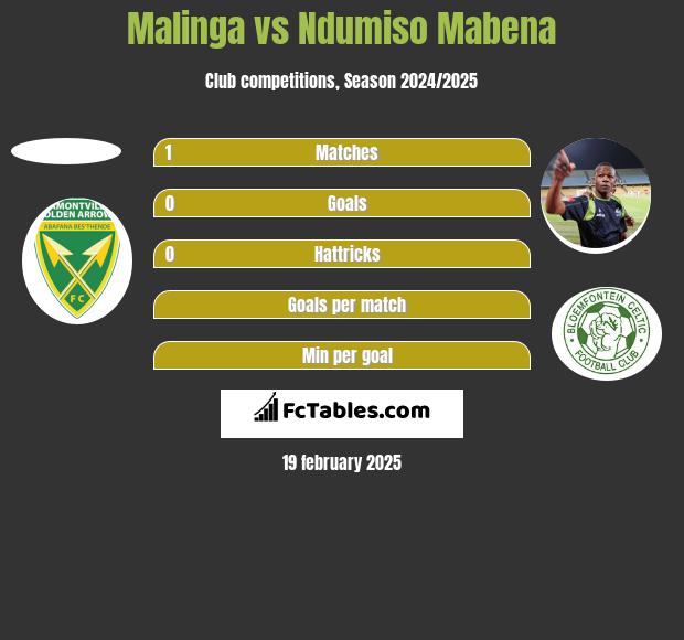 Malinga vs Ndumiso Mabena h2h player stats