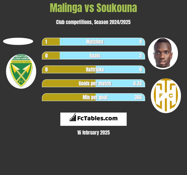 Malinga vs Soukouna h2h player stats