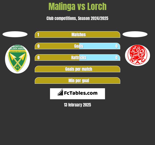 Malinga vs Lorch h2h player stats