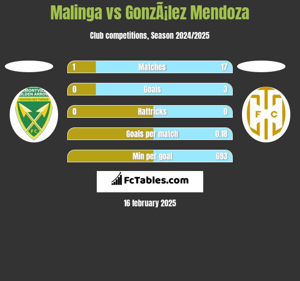 Malinga vs GonzÃ¡lez Mendoza h2h player stats