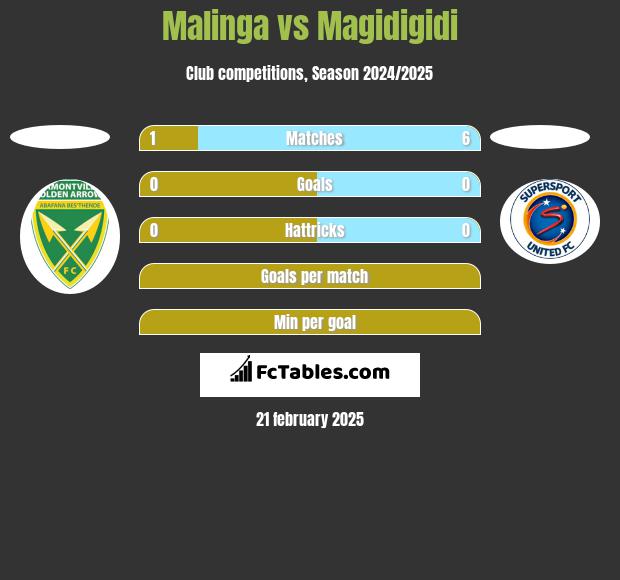 Malinga vs Magidigidi h2h player stats