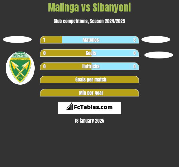 Malinga vs Sibanyoni h2h player stats