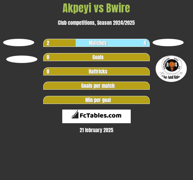 Akpeyi vs Bwire h2h player stats