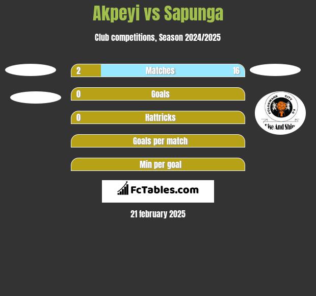 Akpeyi vs Sapunga h2h player stats