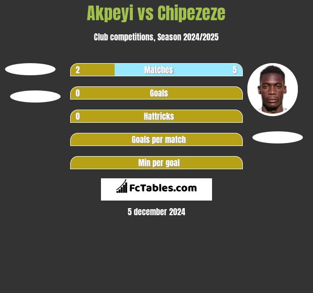 Akpeyi vs Chipezeze h2h player stats