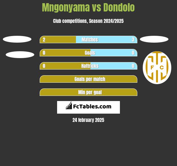 Mngonyama vs Dondolo h2h player stats