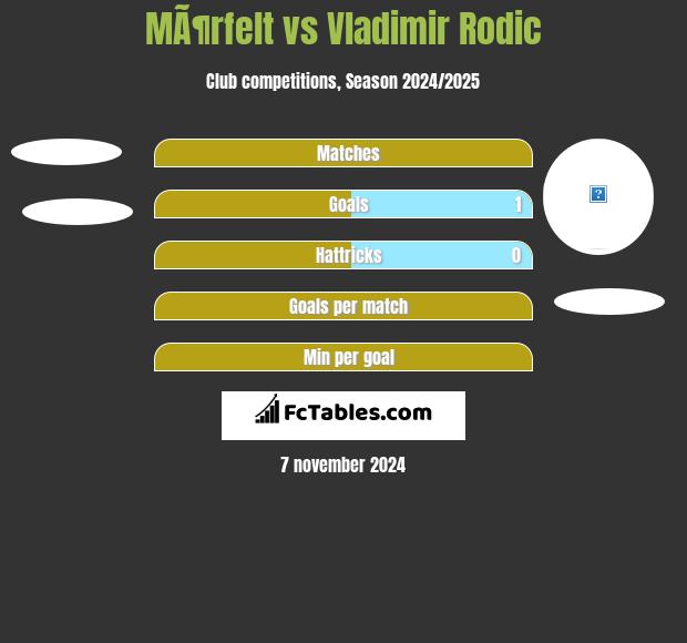 MÃ¶rfelt vs Vladimir Rodic h2h player stats