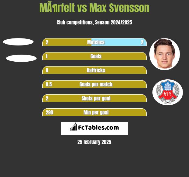 MÃ¶rfelt vs Max Svensson h2h player stats