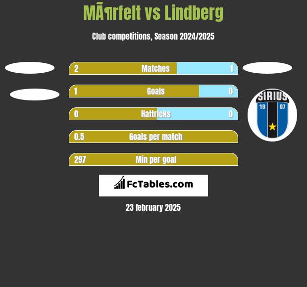 MÃ¶rfelt vs Lindberg h2h player stats