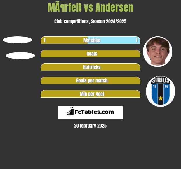 MÃ¶rfelt vs Andersen h2h player stats