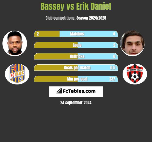 Bassey vs Erik Daniel h2h player stats