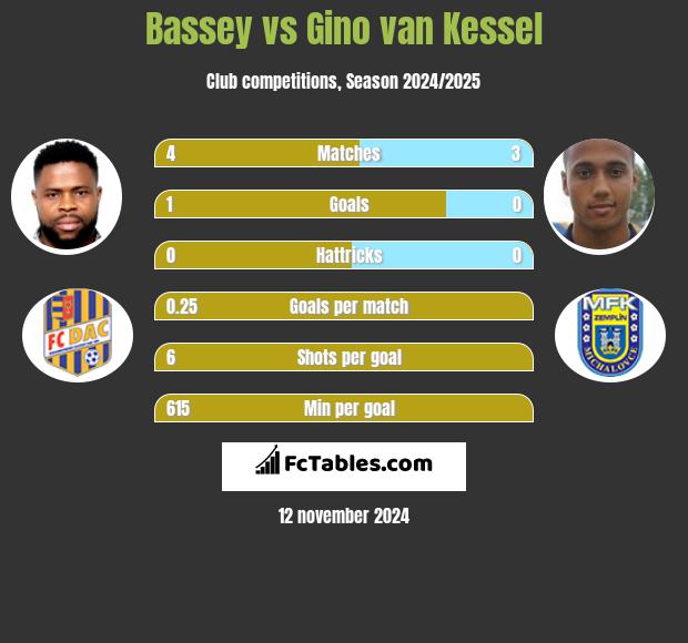 Bassey vs Gino van Kessel h2h player stats