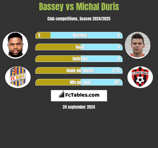 Bassey vs Michal Duris h2h player stats