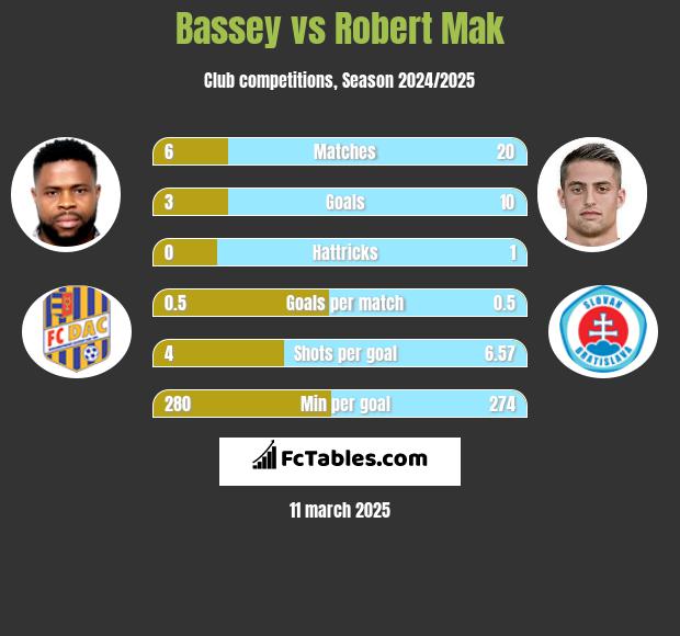 Bassey vs Robert Mak h2h player stats