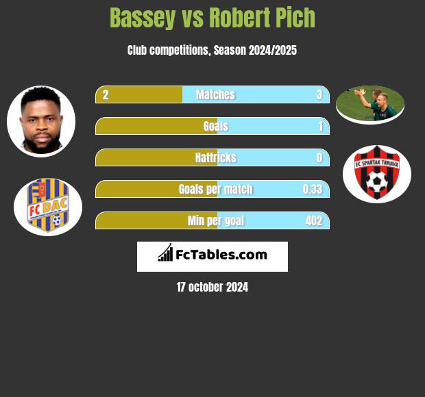 Bassey vs Robert Pich h2h player stats