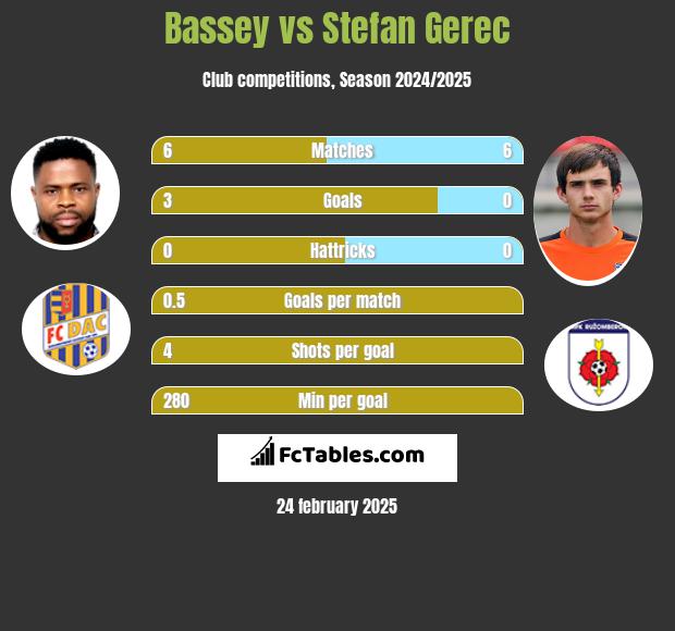 Bassey vs Stefan Gerec h2h player stats