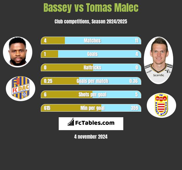 Bassey vs Tomas Malec h2h player stats